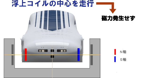 超電導磁石が浮上コイルの中心を走行する場合の仕組み