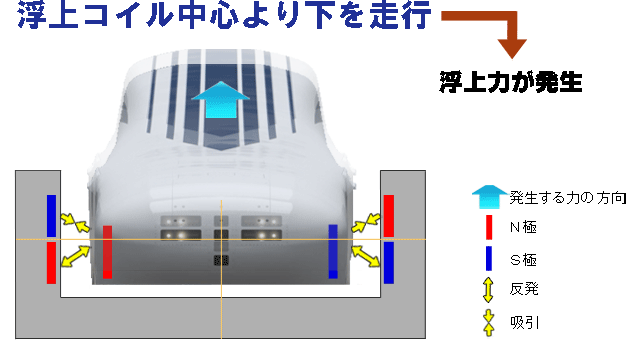 超電導磁石が浮上コイル中心より下を走行する場合の仕組み