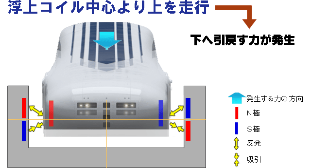 超電導磁石が浮上コイル中心より上を走行する場合の仕組み