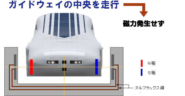 超電導磁石がガイドウェイの中央を走行する場合の仕組み