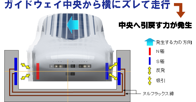 超電導磁石がガイドウェイ中央から左にズレで走行する場合の仕組み