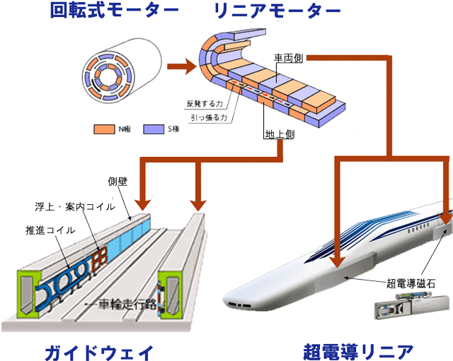 回転式モーター、リニアモーター、超電導リニアとガイドウェイの関係